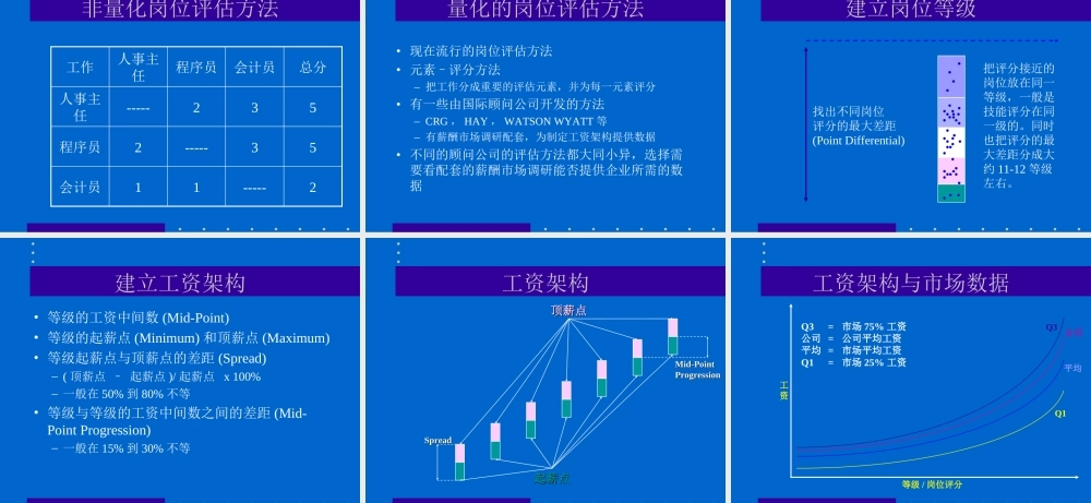 岗位分析、评估和工资架构.ppt