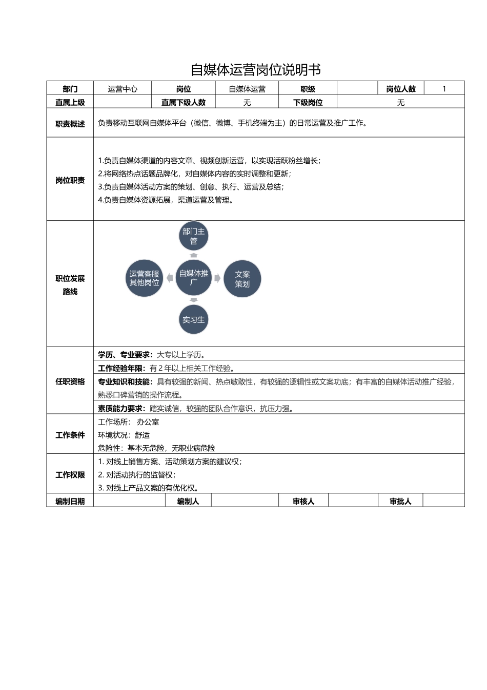 电商公司各岗位的岗位说明书.docx_第1页