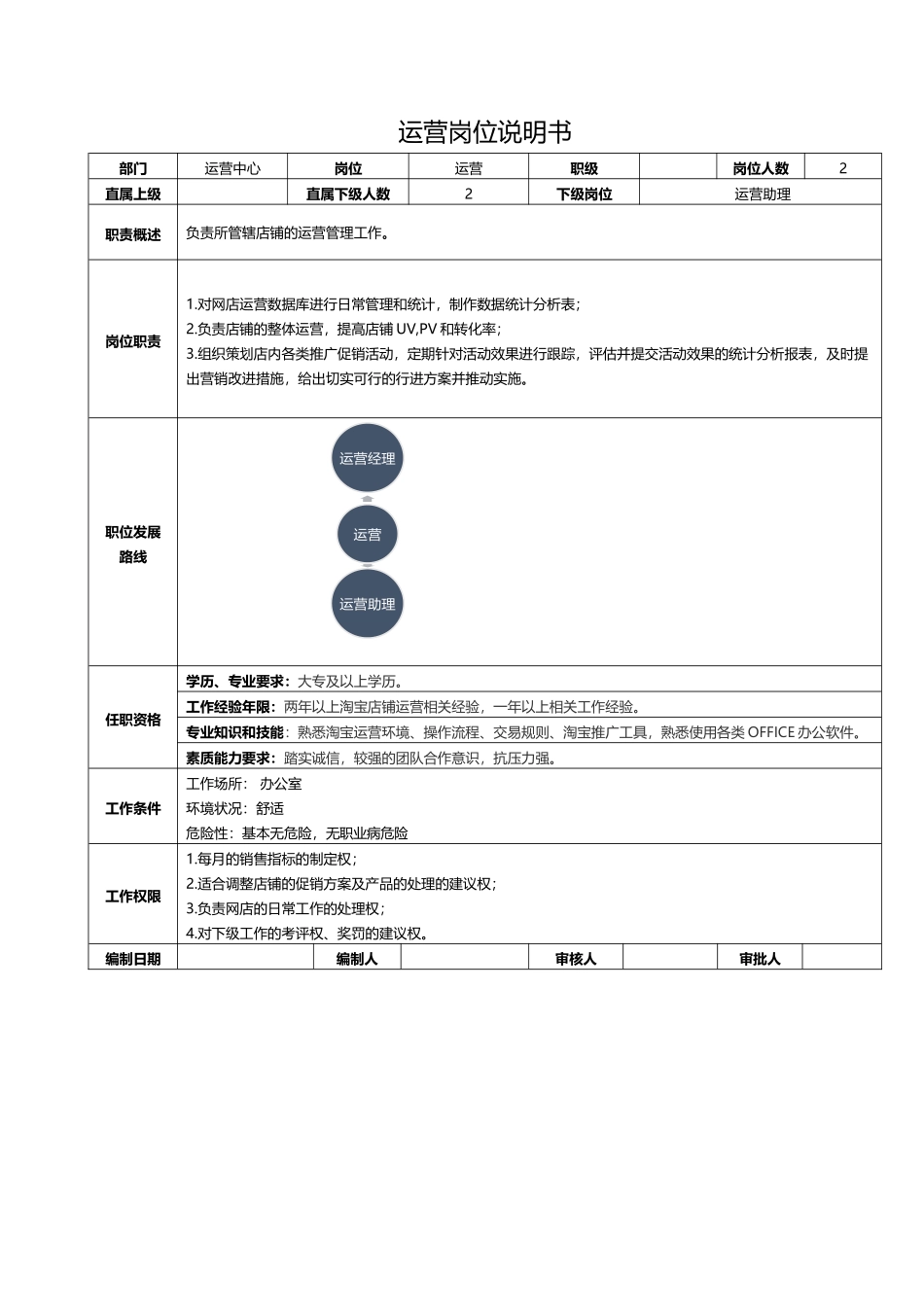 电商公司各岗位的岗位说明书.docx_第2页