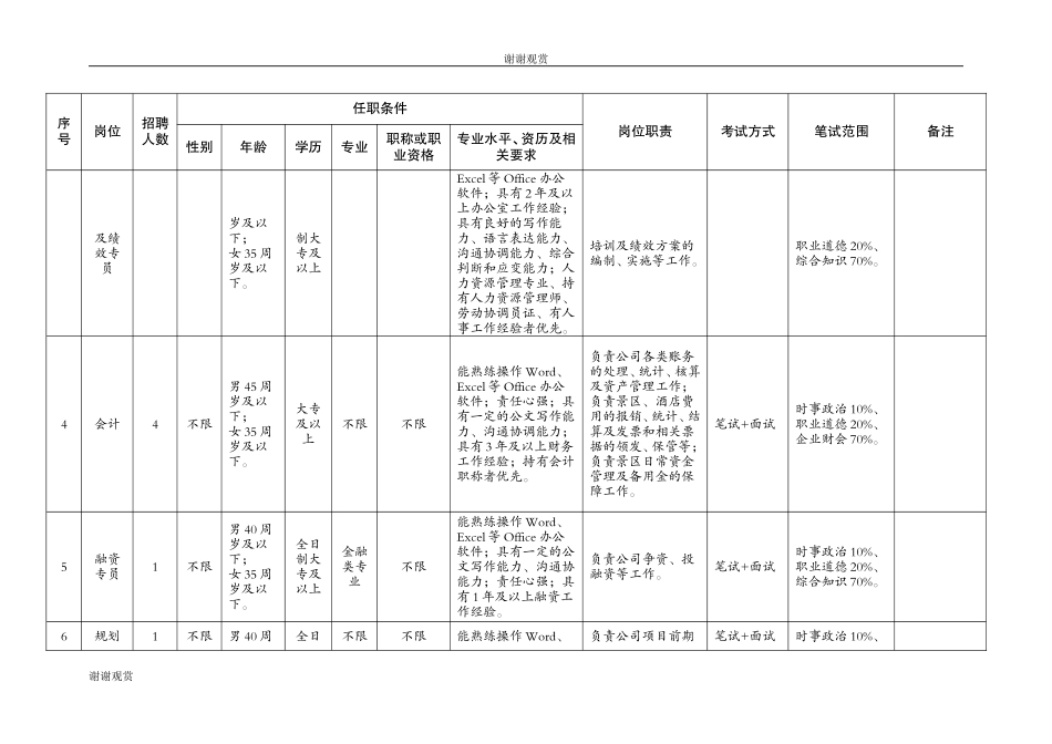 重庆市武隆旅游有限责任公司2019年招聘岗位情况一览表.doc_第2页