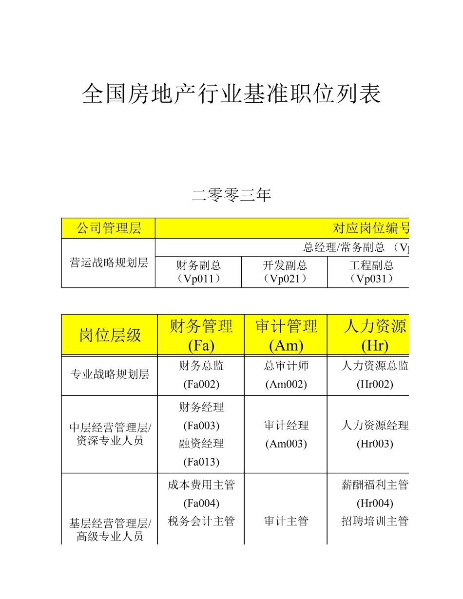 全国房地产行业职位列表以及职位说明.pdf_第1页