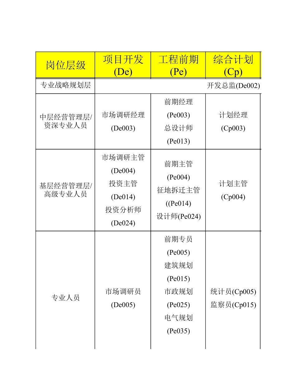 全国房地产行业职位列表以及职位说明.pdf_第3页