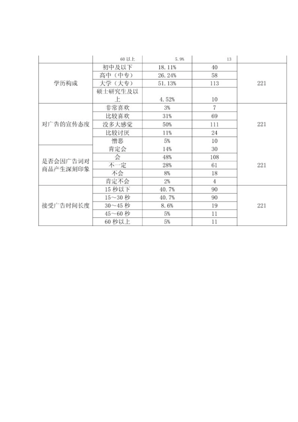 《SPSS统计分析与应用》论文--关于某市对广告偏好的数据分析报告-2.doc_第3页
