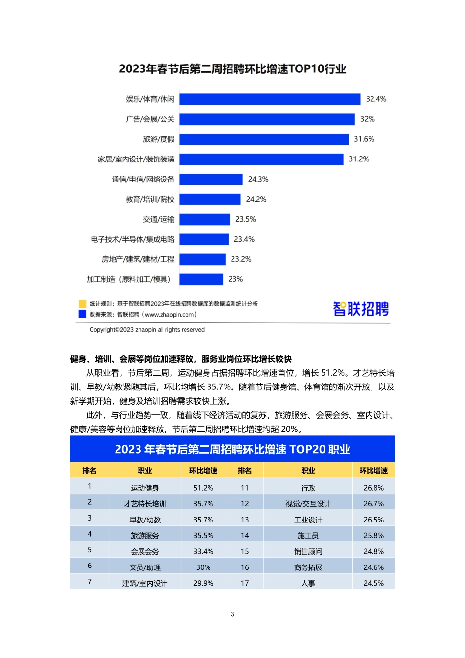 智联招聘2023年春招市场行情周报（第二期）-final.pdf_第3页