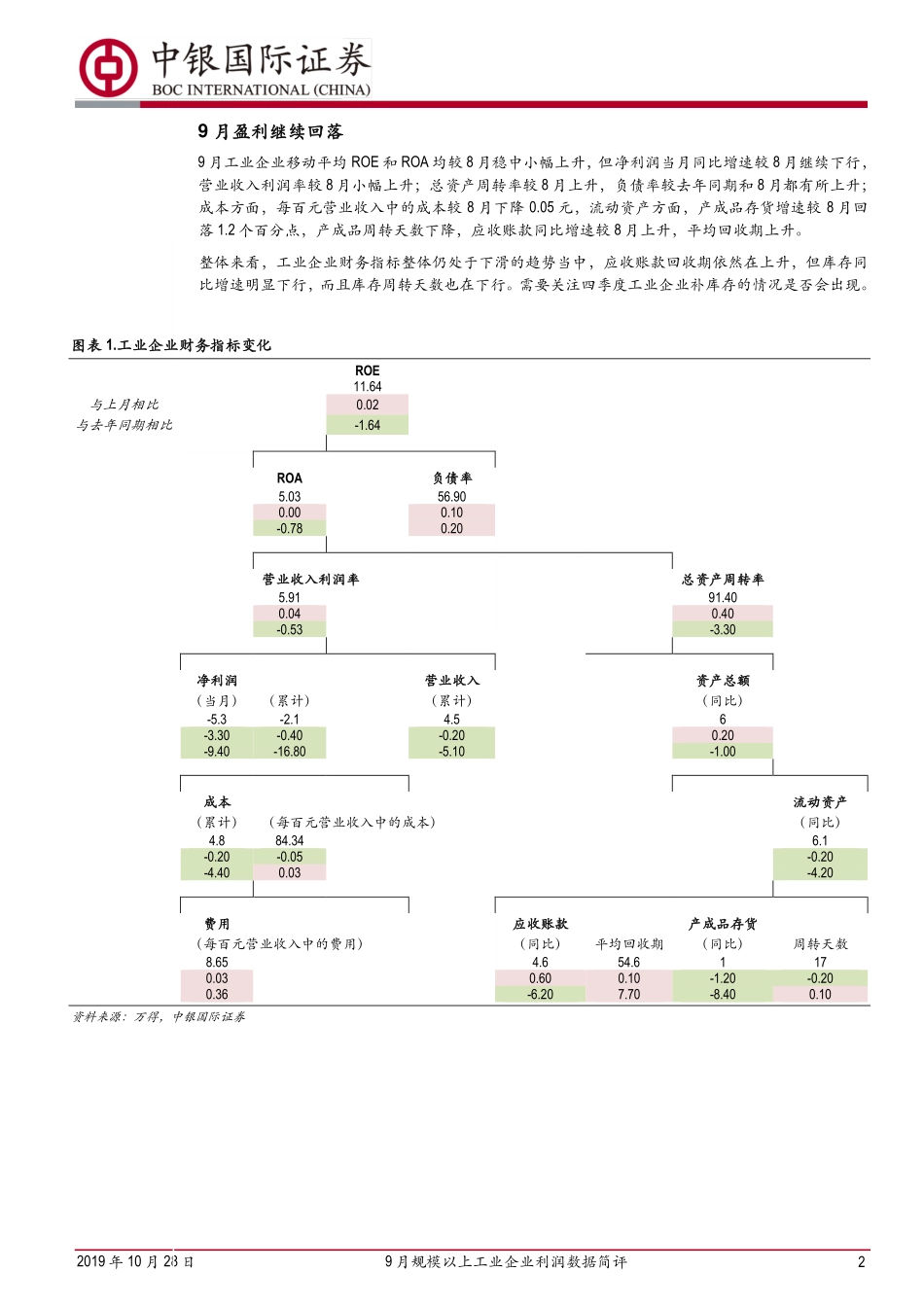 9月规模以上工业企业利润数据简评：关注四季度存货变动-20191028-中银国际-10页.pdf_第3页