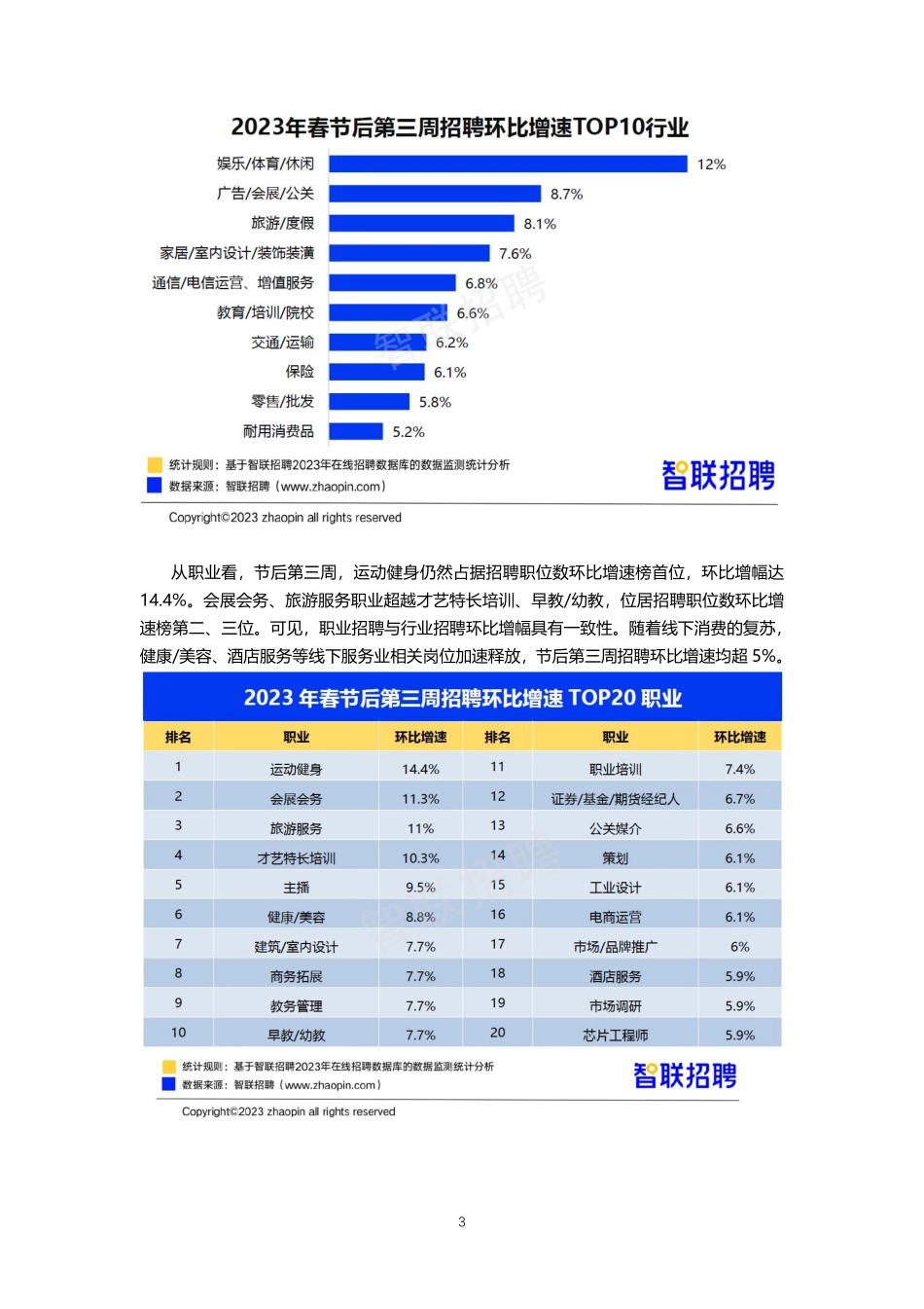 智联招聘2023年春招市场行情周报（第三期）-final.pdf_第3页