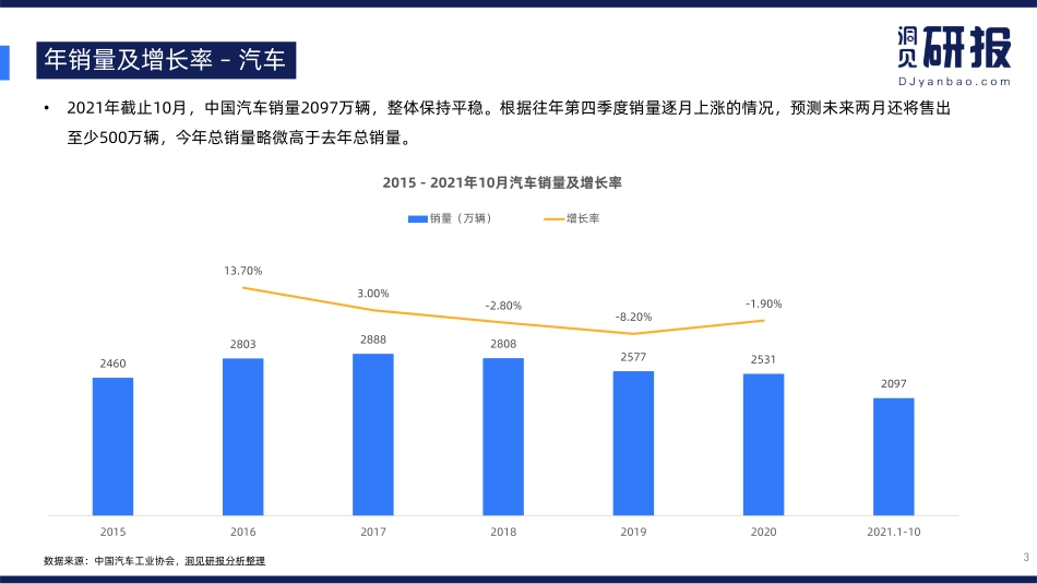 【洞见研报】中国新能源汽车行业20211203【洞见研报DJyanbao.com】.pdf_第3页