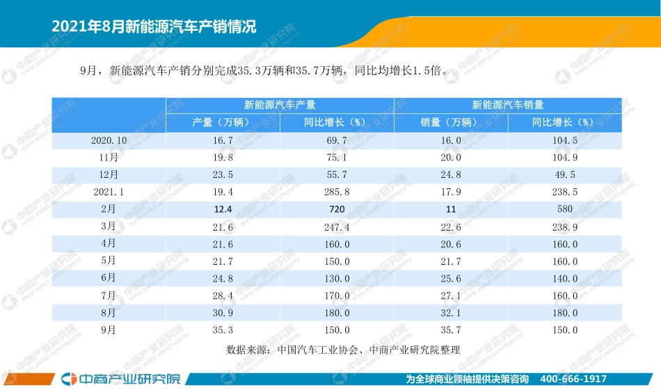 【中商产业研究院】中国新能源汽车行业运行情况月度报告（2021年1-9月）【洞见研报DJyanbao.com】.pdf_第3页
