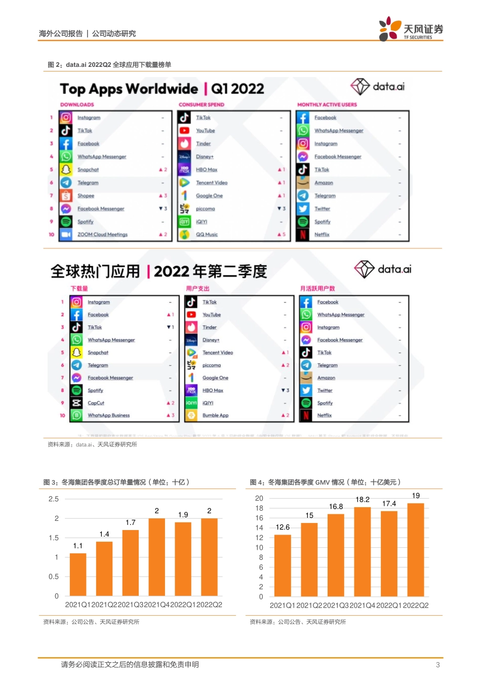 20220823-天风证券-SEA-SE.US-22Q2业绩点评：暂停Shopee全年收入指引专注降本提效.pdf_第3页