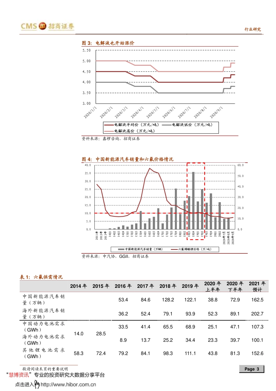 2020年【07页】动力电池与电气系统系列报告之（五十九）：六氟、电解液价格继续上涨产业链高景气度确认.pdf_第3页