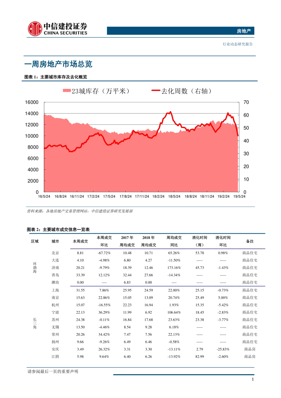 房地产行业：成交延续放缓房价上涨过快城市受预警提示-20190527-中信建投-13页.pdf_第3页