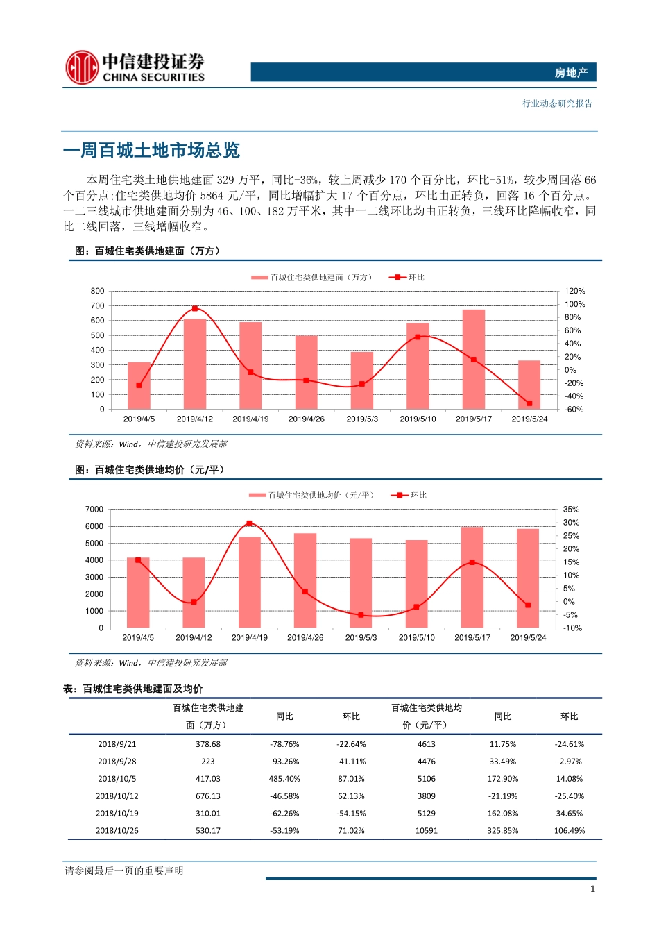 房地产行业：全国土地推盘去化情况高频跟踪-20190528-中信建投-15页.pdf_第3页