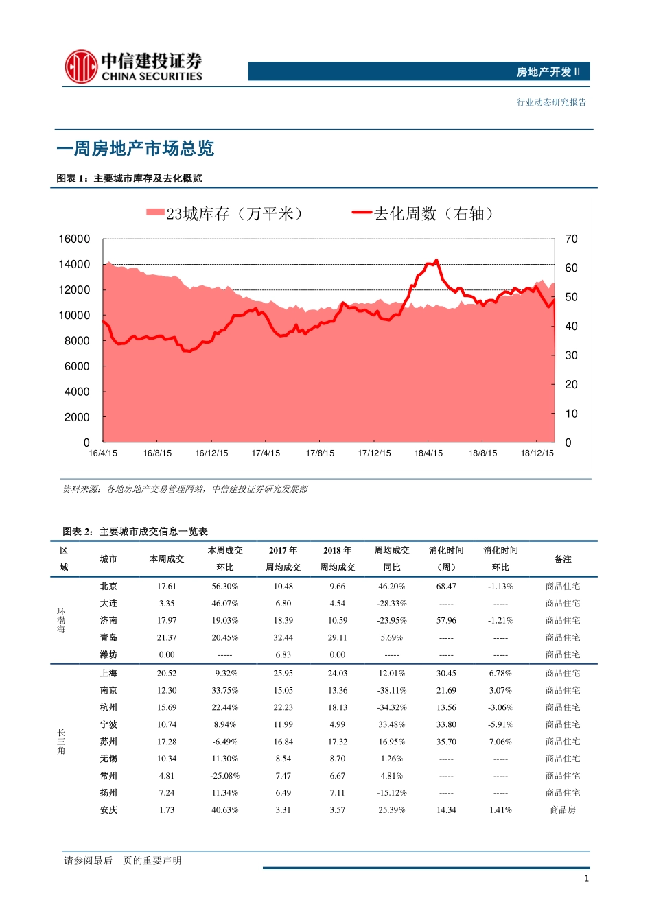 房地产开发行业：成交略有回落库存走势分化-20190129-中信建投-13页.pdf_第3页