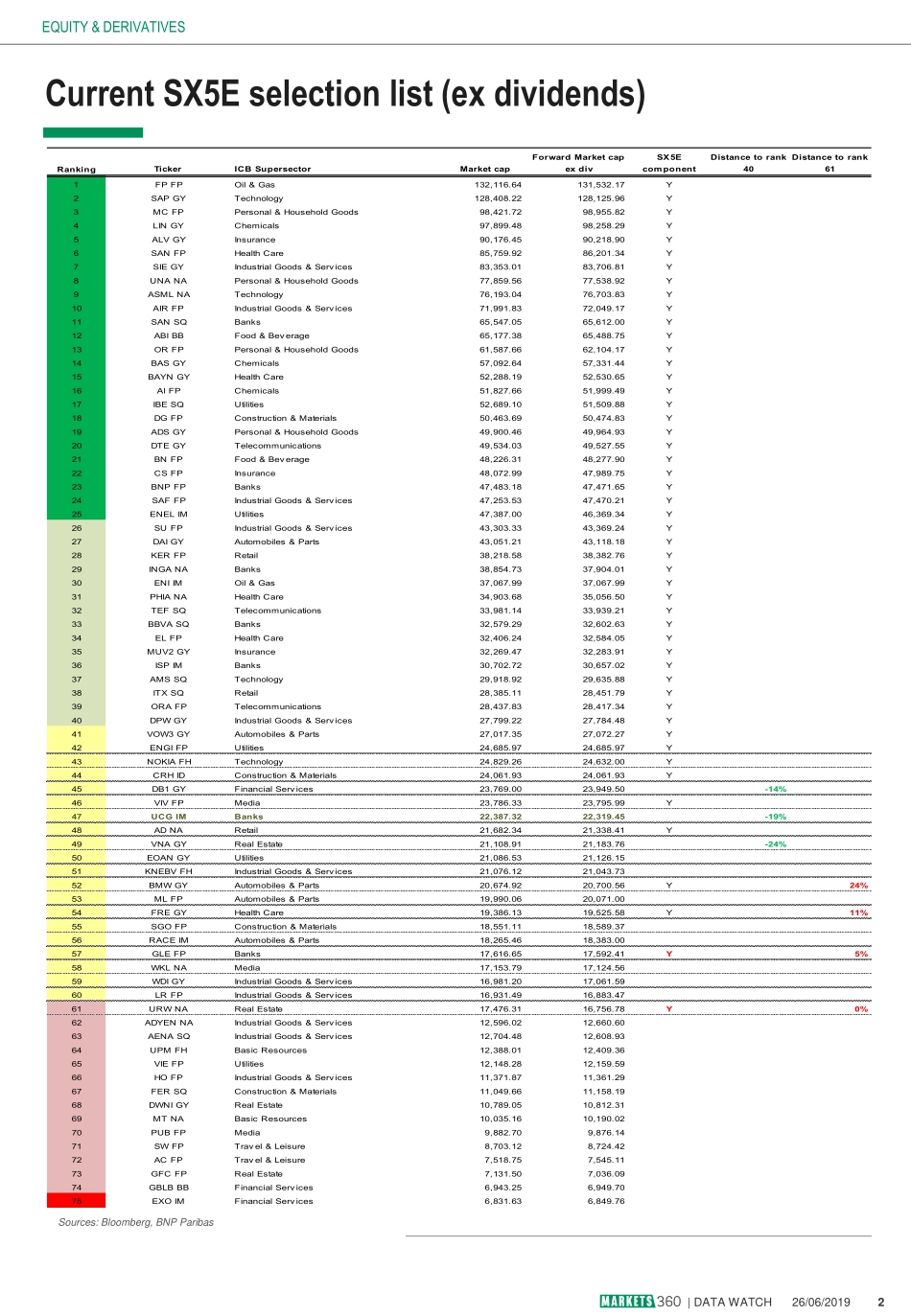 巴黎银行-欧洲-投资策略-SX5E 重组监测-20190627-8页 (2).pdf_第3页