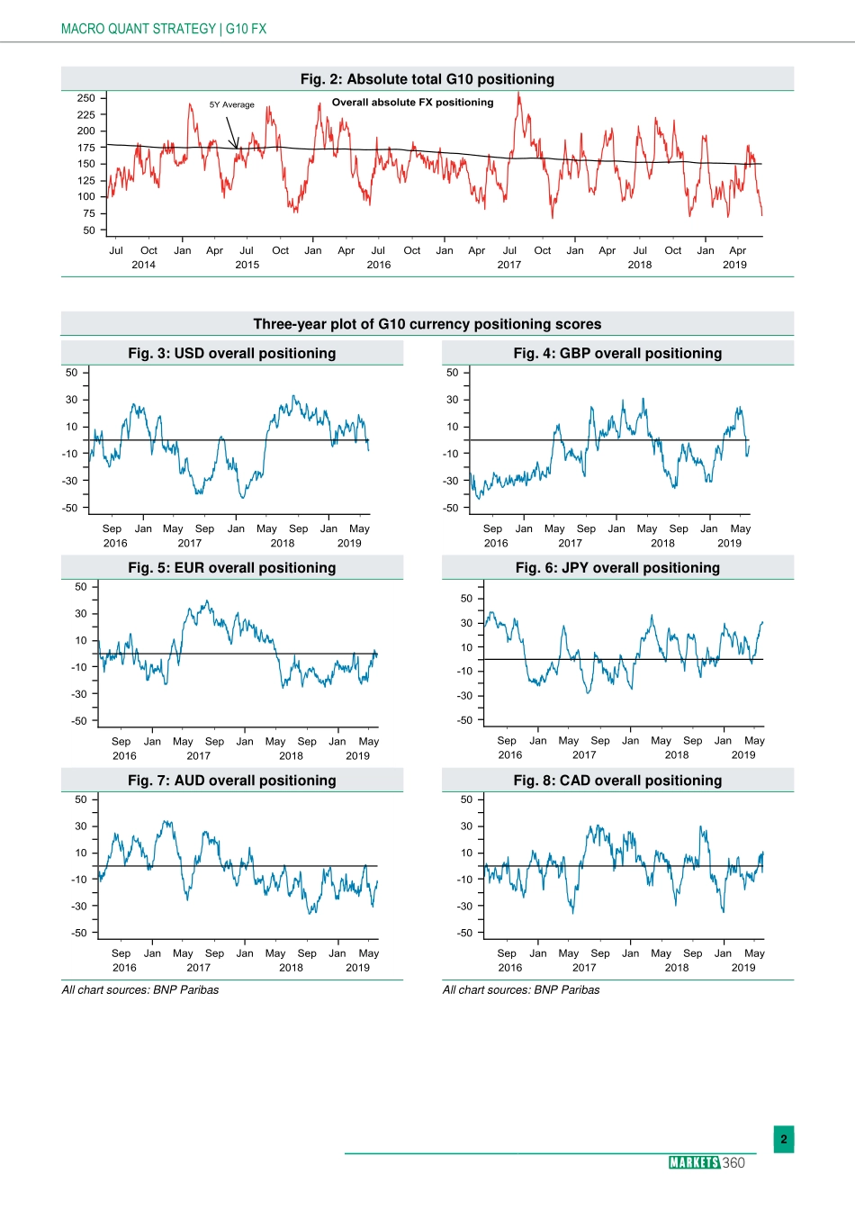 巴黎银行-全球-外汇策略-全球外汇定位分析-20190606-13页.pdf_第3页