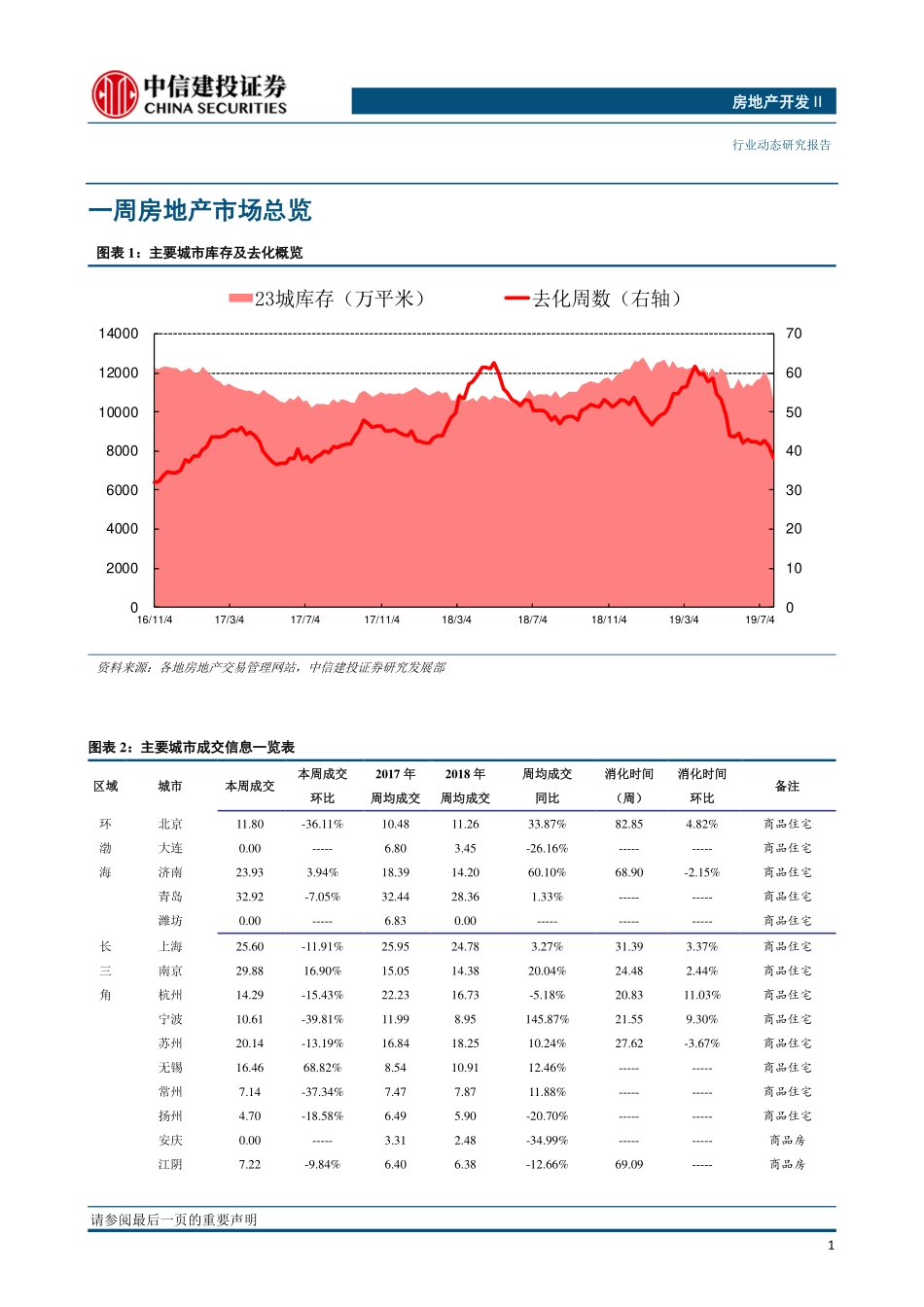 房地产开发行业：周成交环比下行供地减少-20191028-中信建投-14页.pdf_第3页