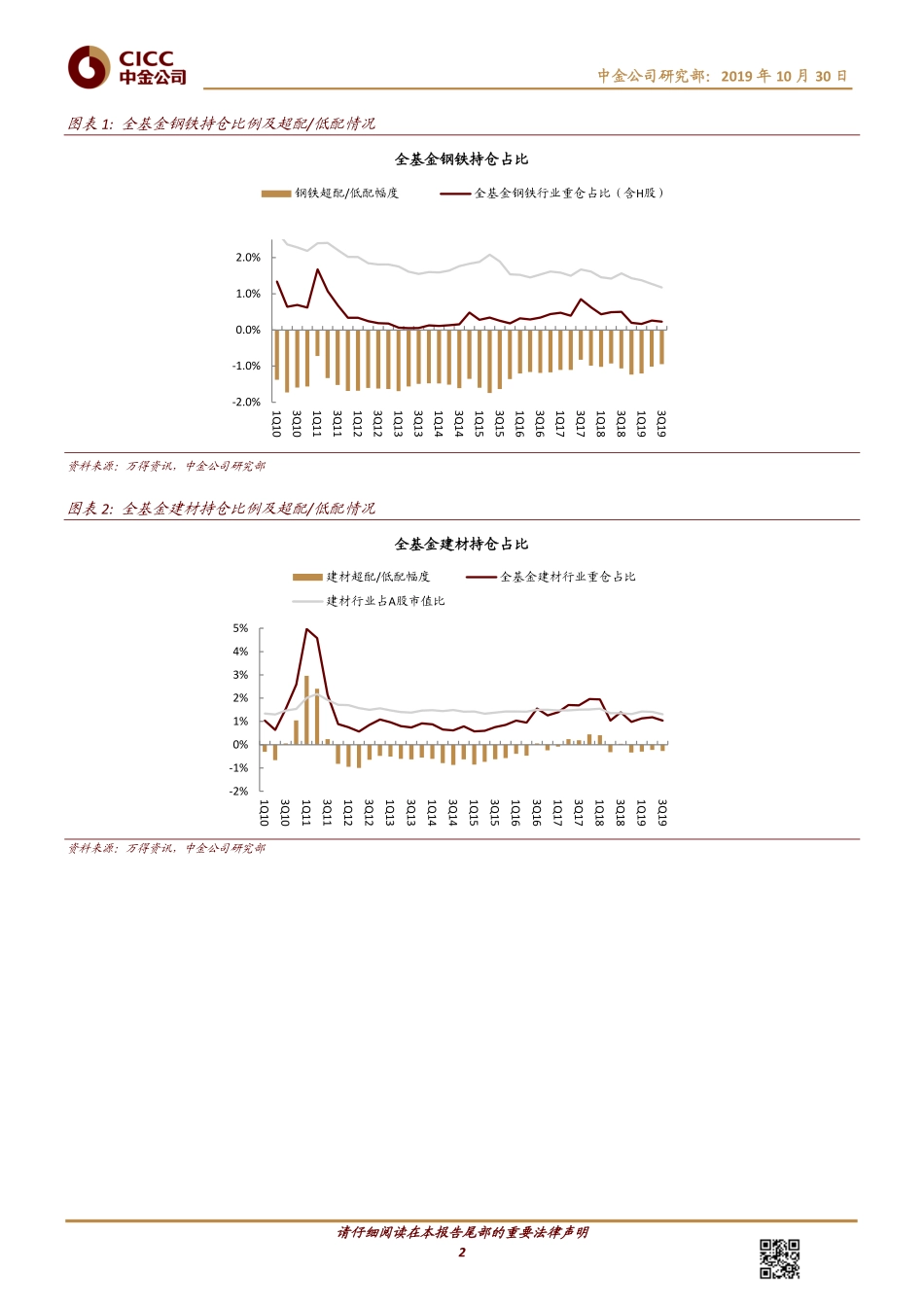 钢铁、建材行业3Q19持仓：钢铁、建材公募仓位环比走低建材龙头北水持股增加-20191030-中金公司-12页.pdf_第3页