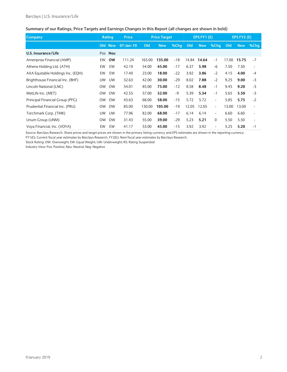 巴克莱-美股-保险行业-美国寿险行业2019-2020展望：寿险行业由看好降级为中性-2019.1.9-63页.pdf_第3页