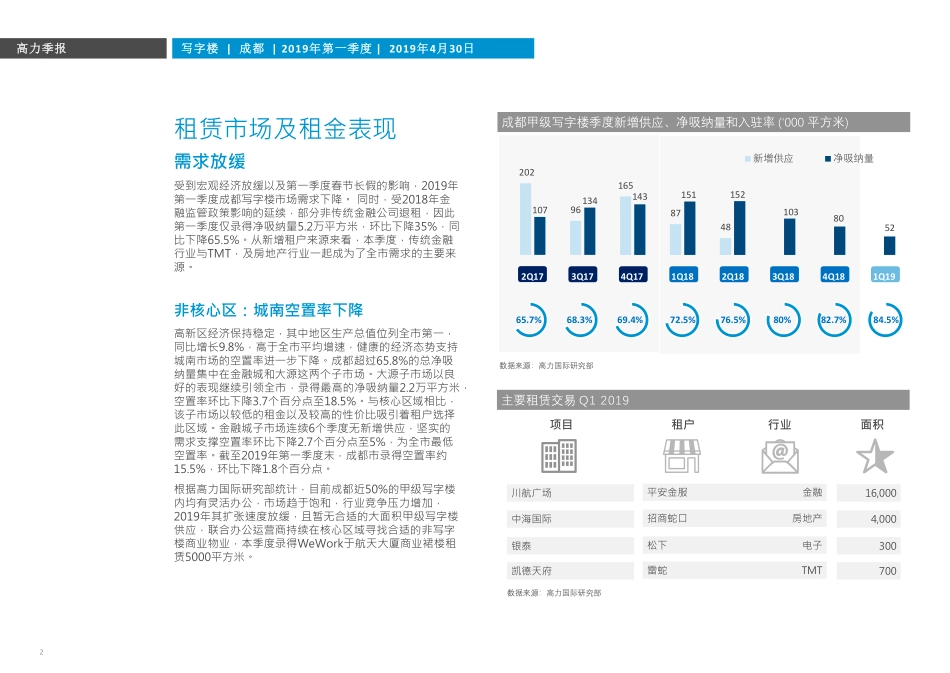 高力国际-成都2019 Q1写字楼市场概览-2019.4.30-5页.pdf_第3页