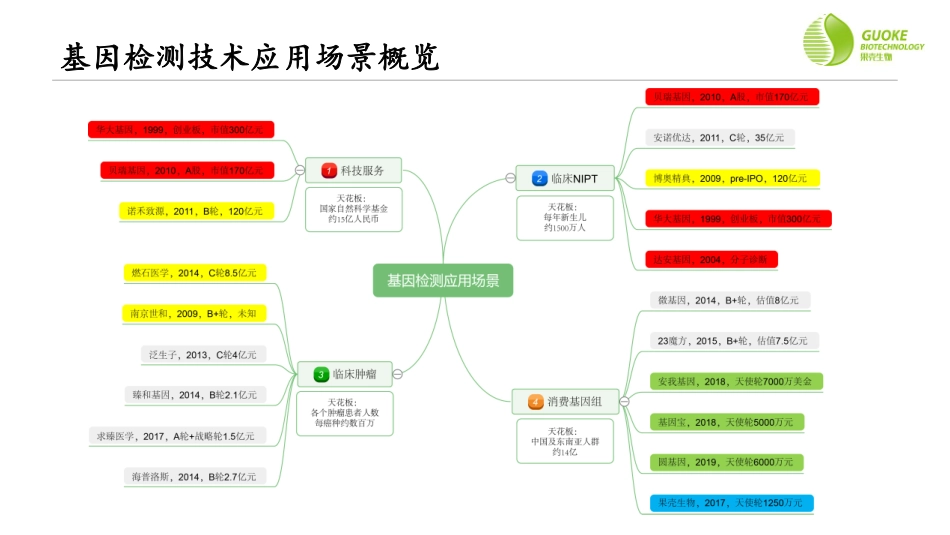 果壳生物preA轮融资计划书-2019.6.26-18页.pdf_第3页