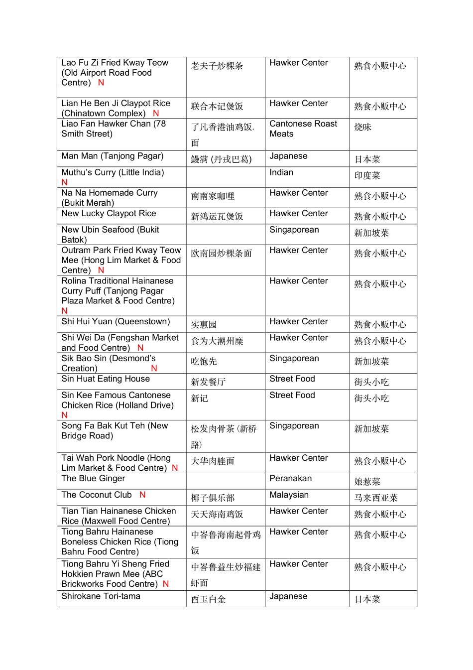 米其林-2018新加坡米其林餐厅指南（英文）-2018.12-3页.pdf_第3页