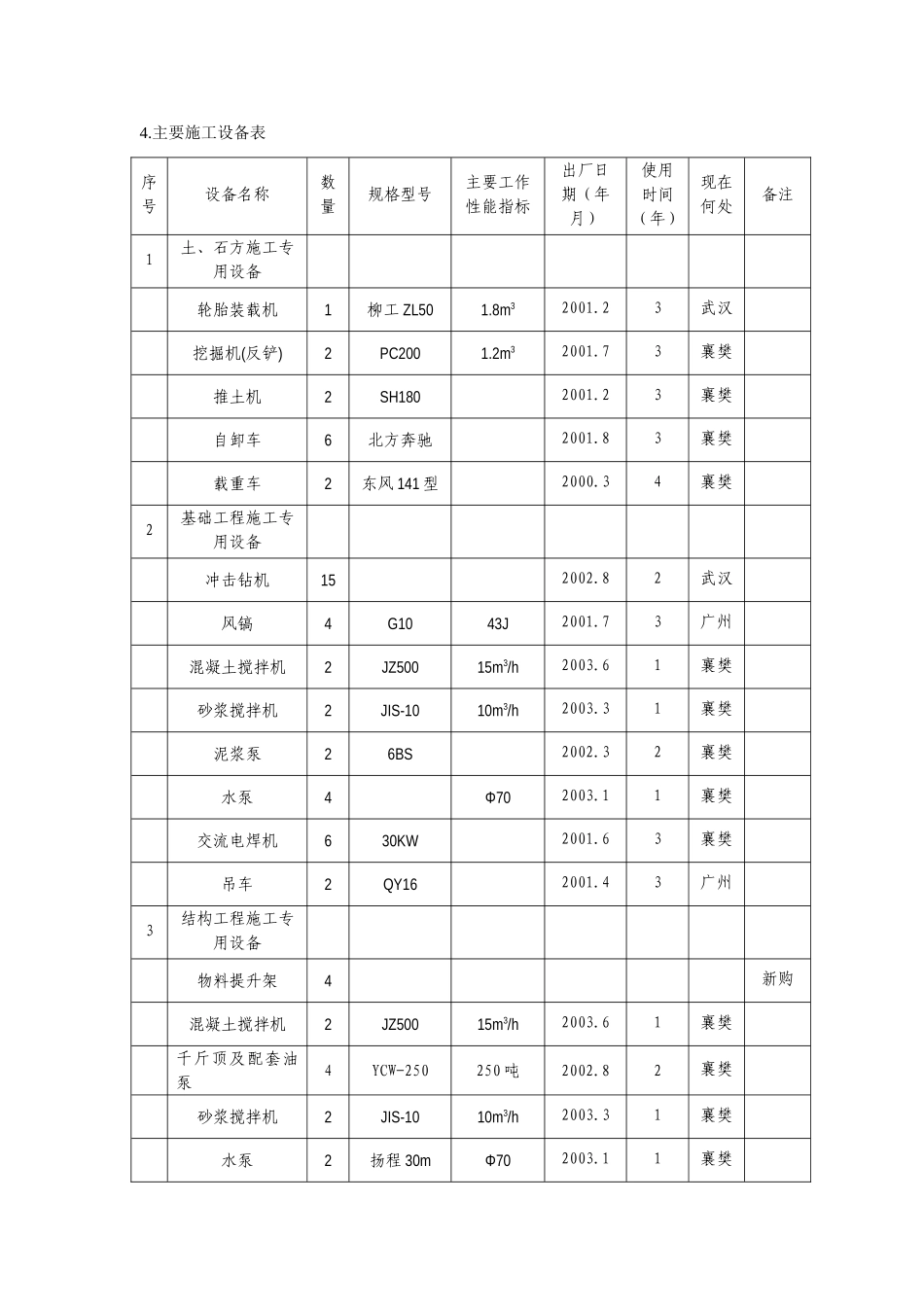 450机械设备表.doc_第1页