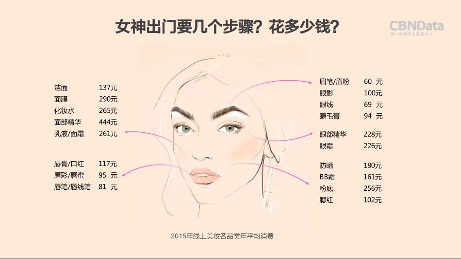 【第一财经商业数据】2016美妆线上消费趋势大数据报告.pdf_第2页