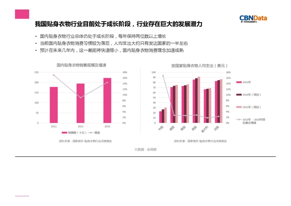 【第一财经商业数据】女性内衣消费趋势报告.pdf_第2页