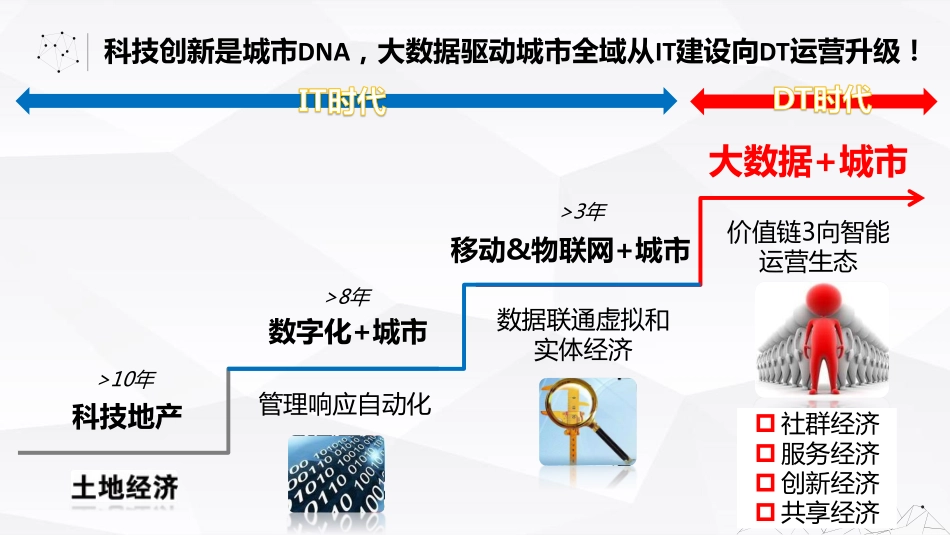 【智能数据与城市】大数据生态驱动城市智能化升级.pdf_第2页