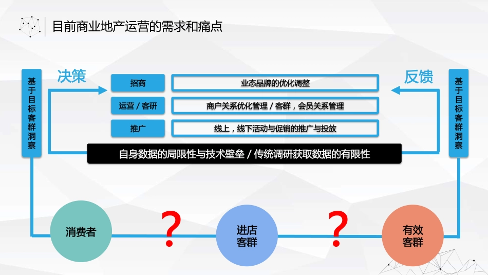 【智能数据与地产】移动互联网时代的商业地产泛会员数字化运营.pdf_第2页
