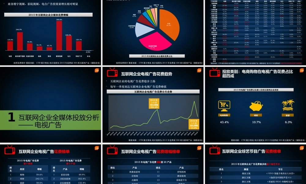 【CTR媒介智讯】互联网企业广告营销报告.pptx