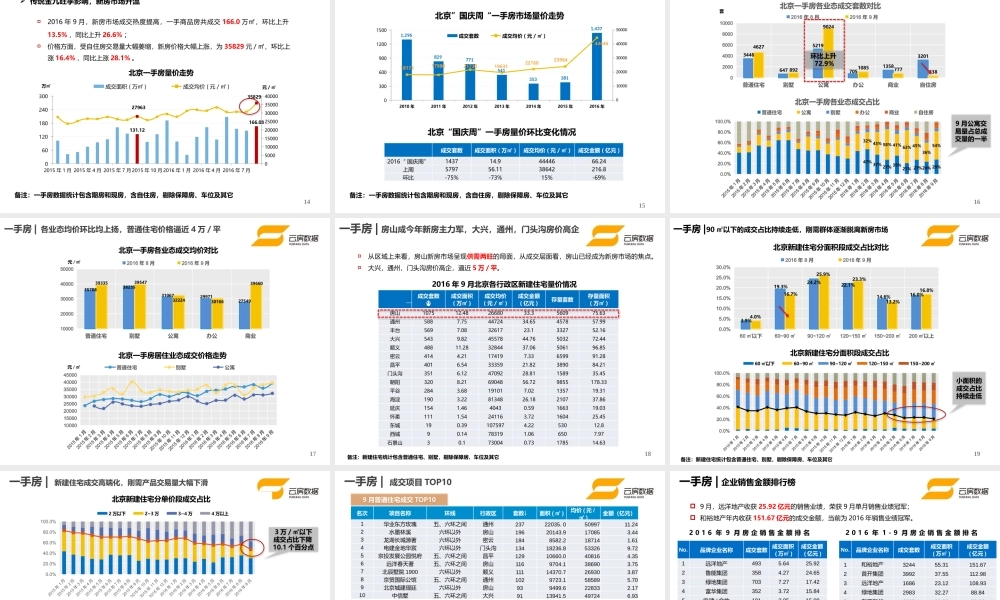 【云房数据】2016年9月北京及环北京房地产市场分析.pptx