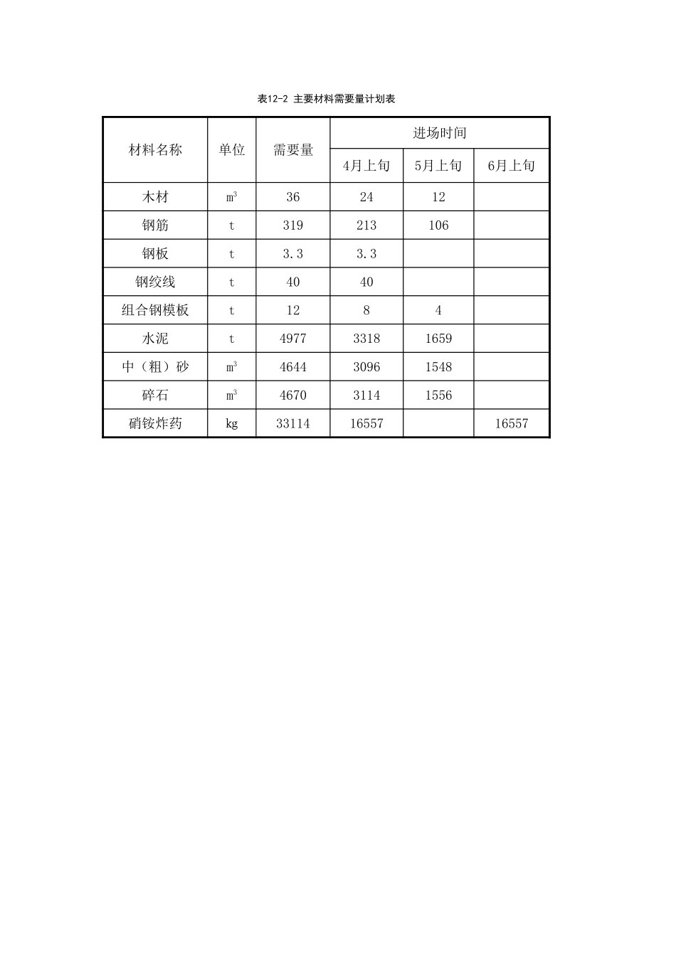 资源需要量计划表 (2).xls_第3页