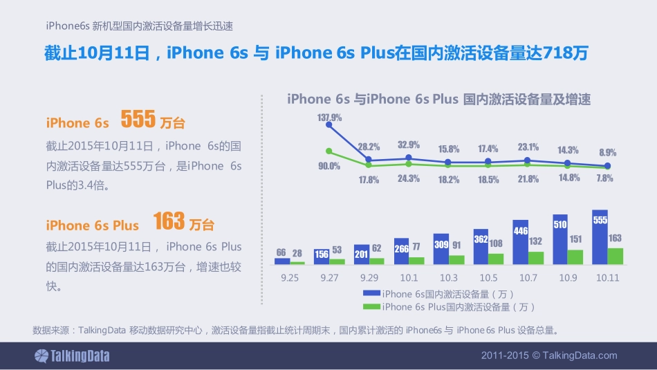 TalkingData-2015年iPhone6s 新机型国内激活设备量增长迅速.pdf_第2页