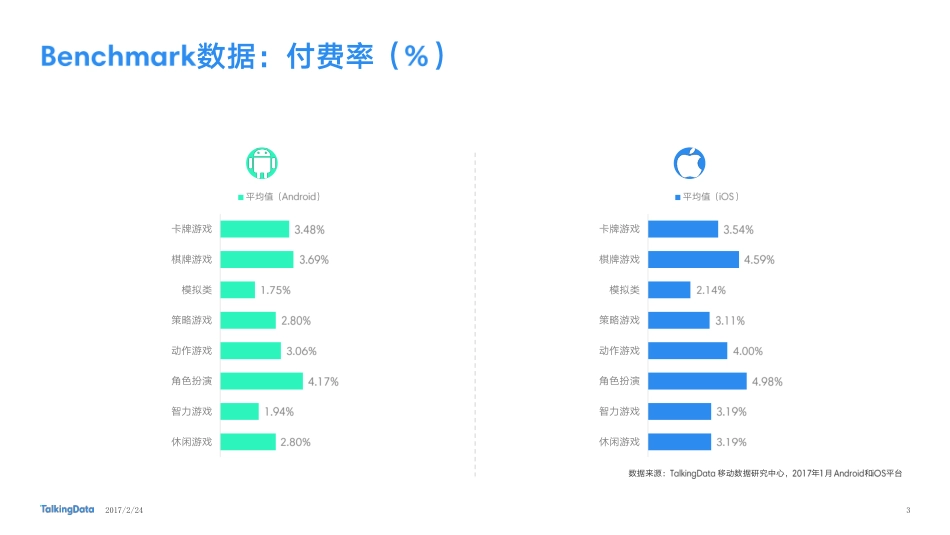 TalkingData-2017年1月移动游戏Benchmark指标数据.pdf_第3页