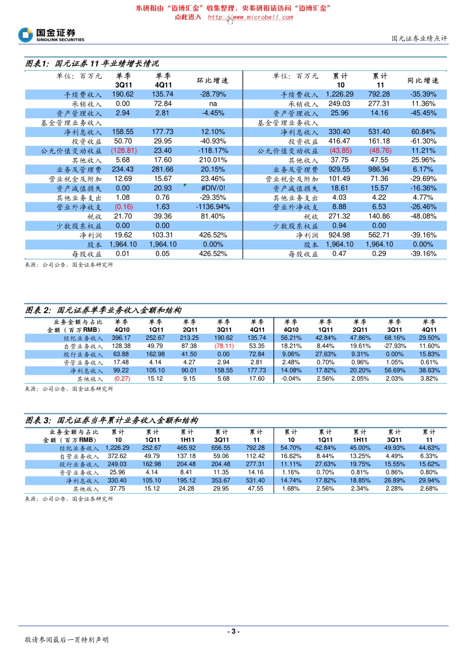 国元证券（国金证券）-年报点评-4季度净佣金率出现企稳-120320.pdf_第3页