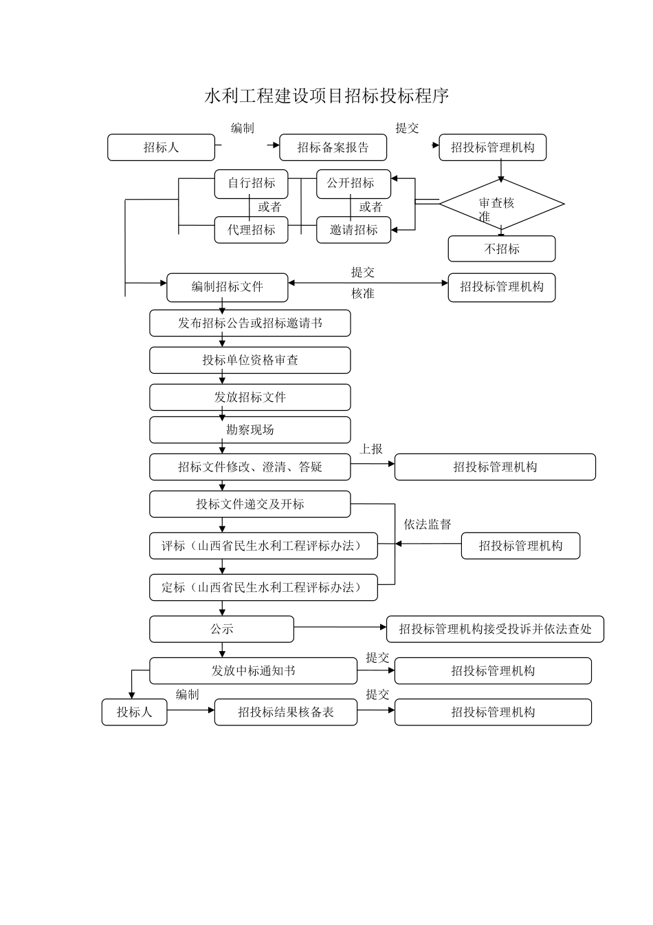 水利工程招投标管理流程图.doc_第1页