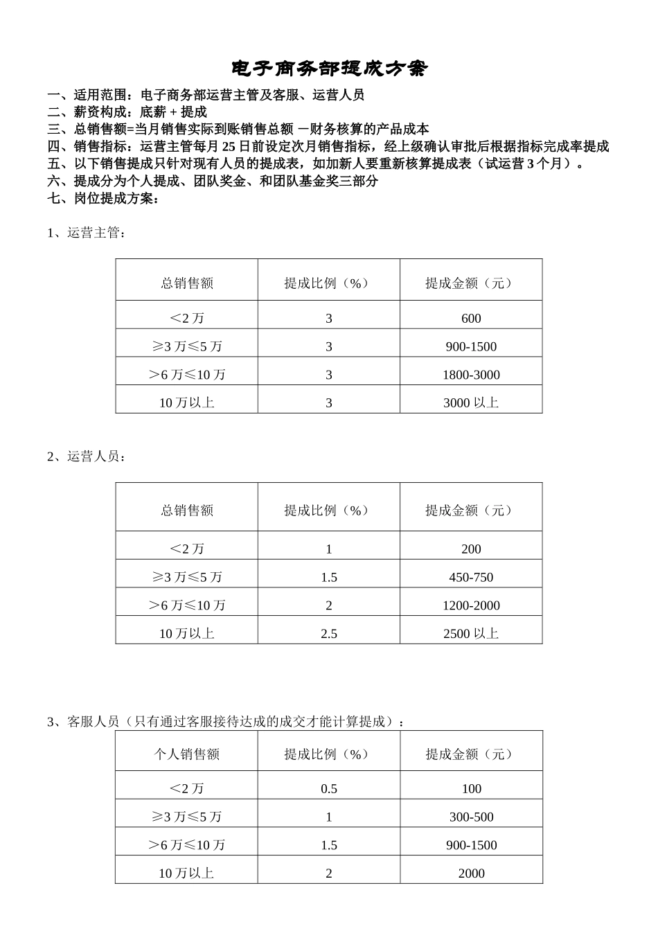 电商部薪酬提成方案.doc_第1页