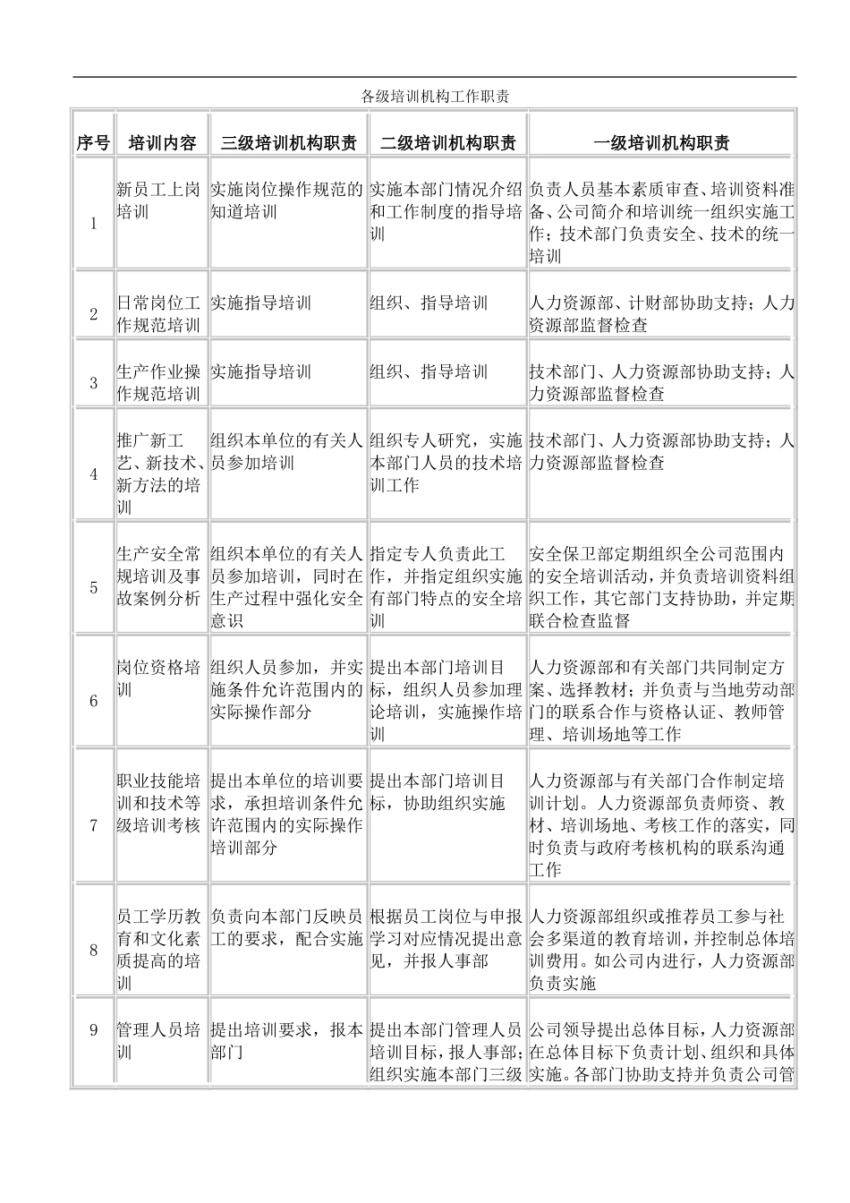 各级培训机构工作职责 (5).doc_第1页