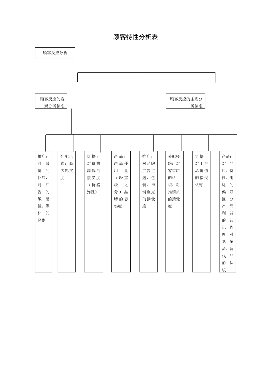顾客特性分析表 (2).DOC_第1页
