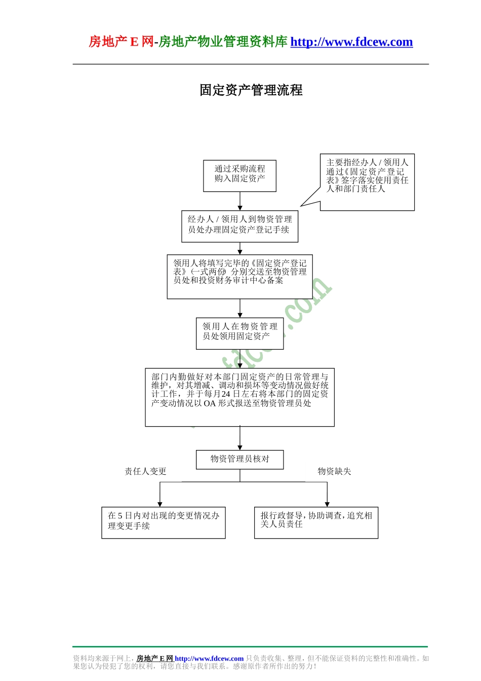 固定资产管理流程 (2).doc_第1页