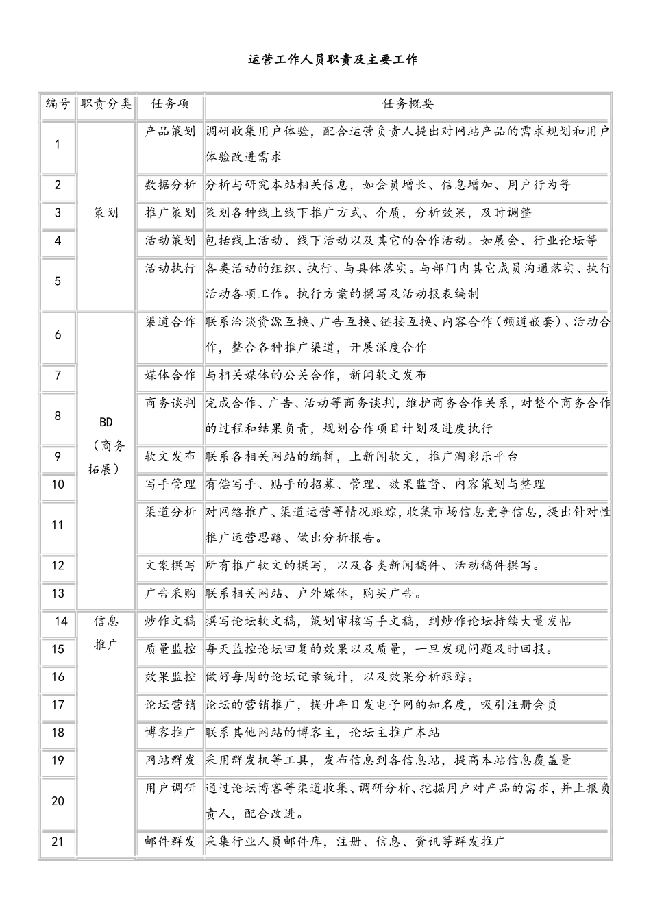 运营工作人员职责及主要工作.doc_第1页