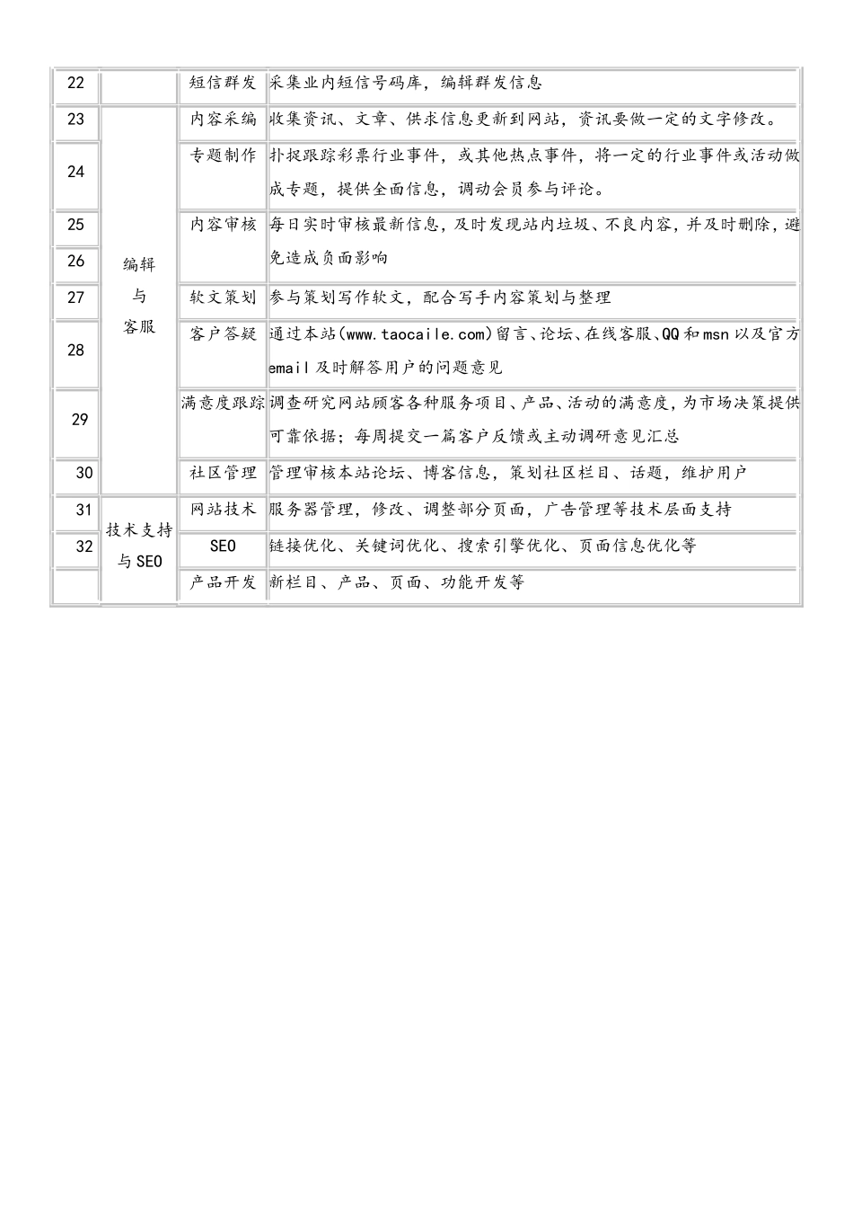 运营工作人员职责及主要工作.doc_第2页