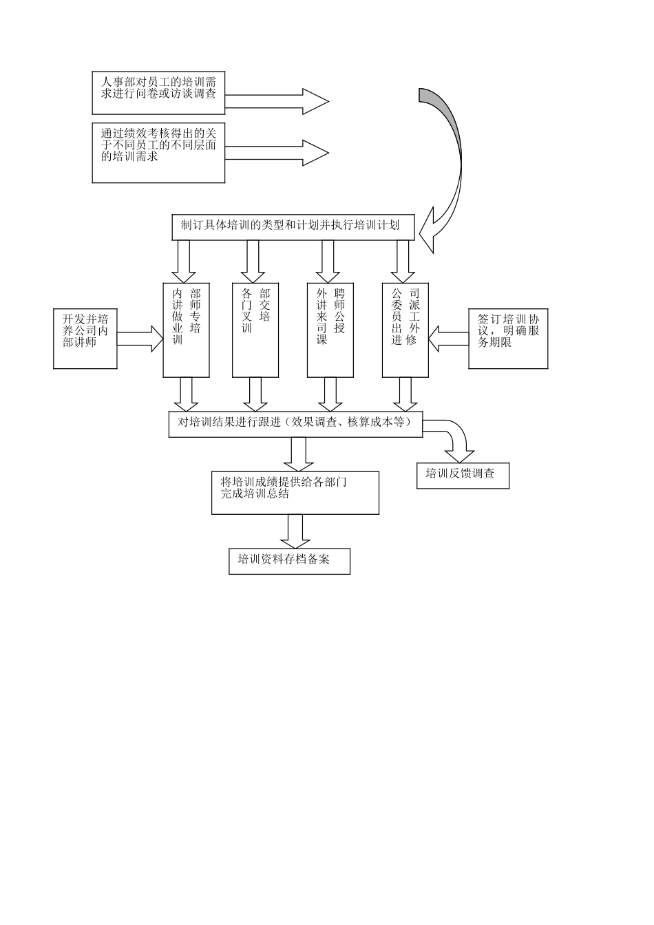 培训管理办法（讨论稿） (2).doc_第3页