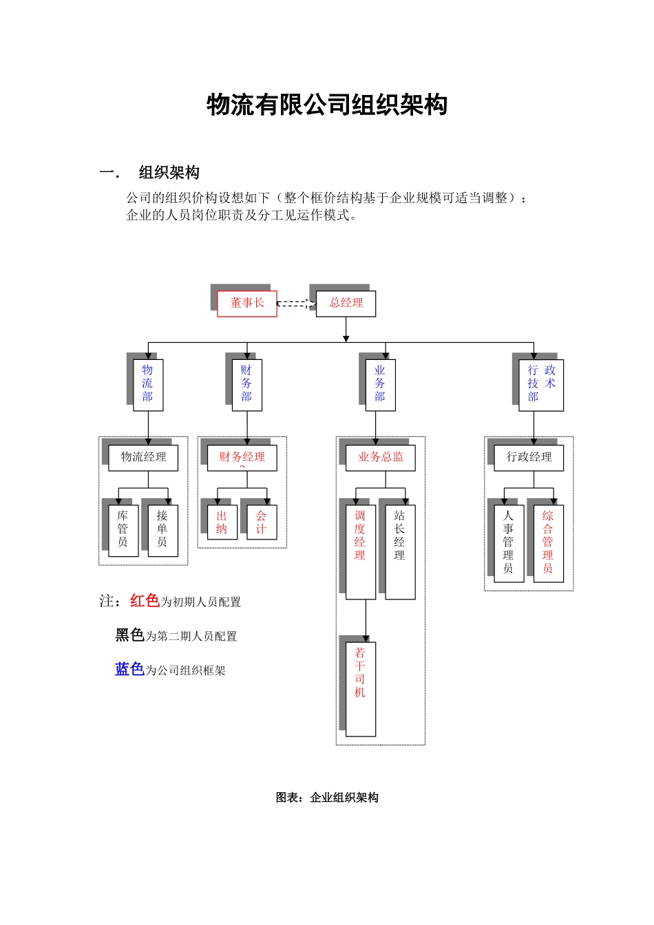 物流有限公司组织架构.docx_第1页