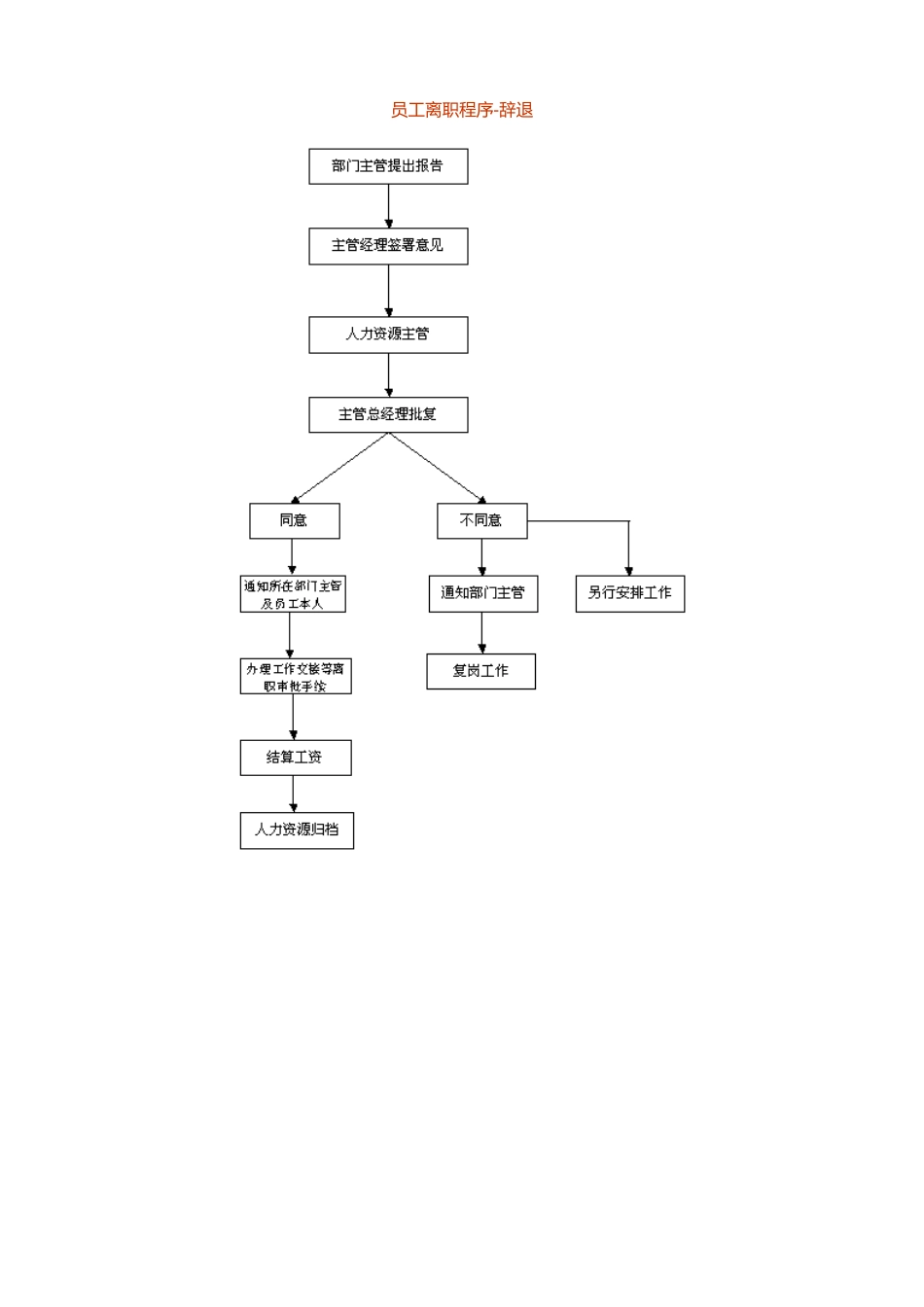 员工离职程序-辞退.doc_第1页