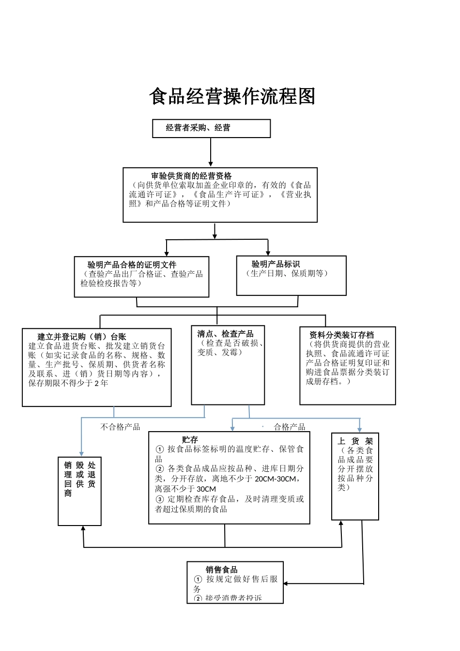 食品销售管理制度模板 (2).docx_第2页