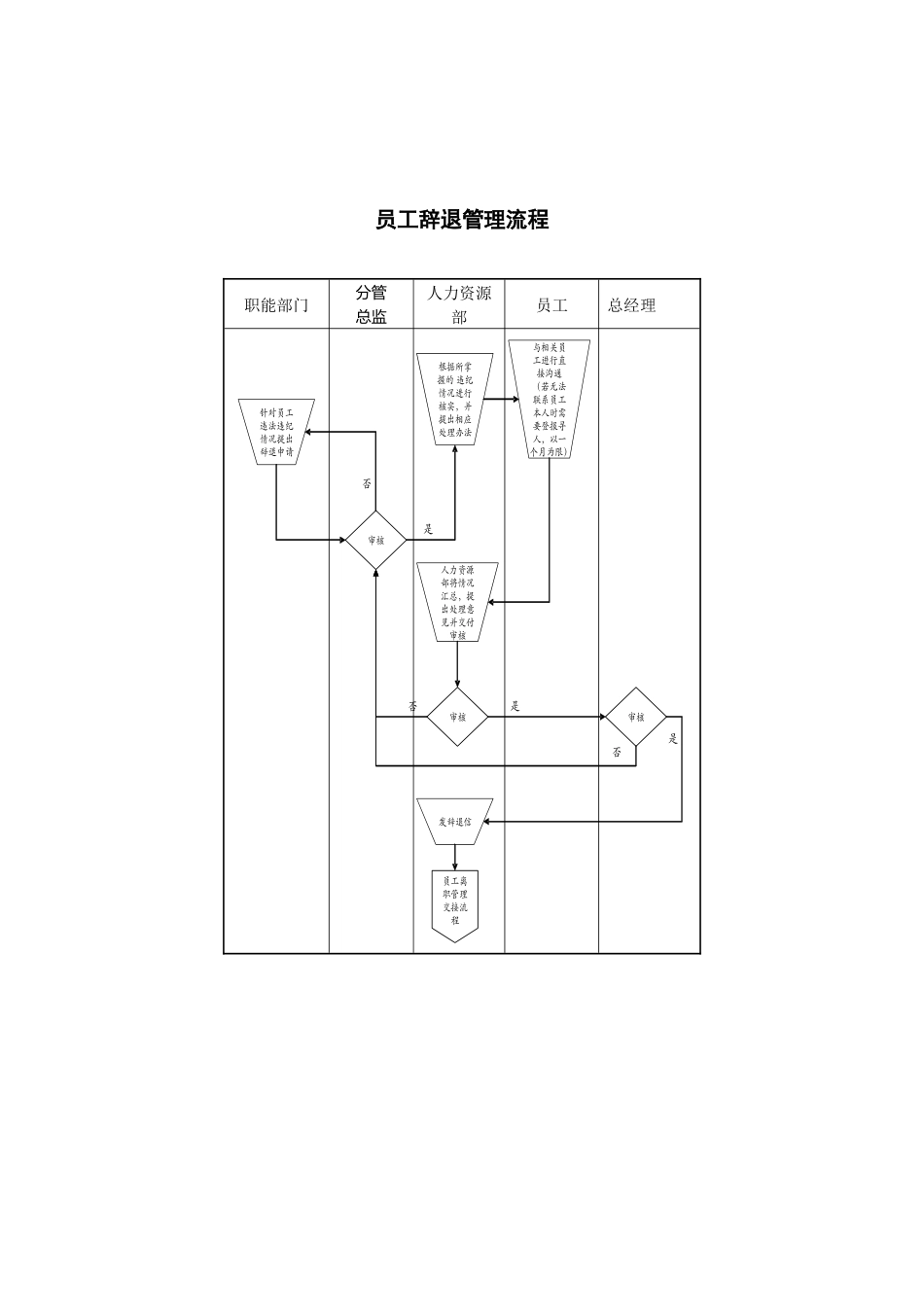 员工辞退管理流程.docx_第1页