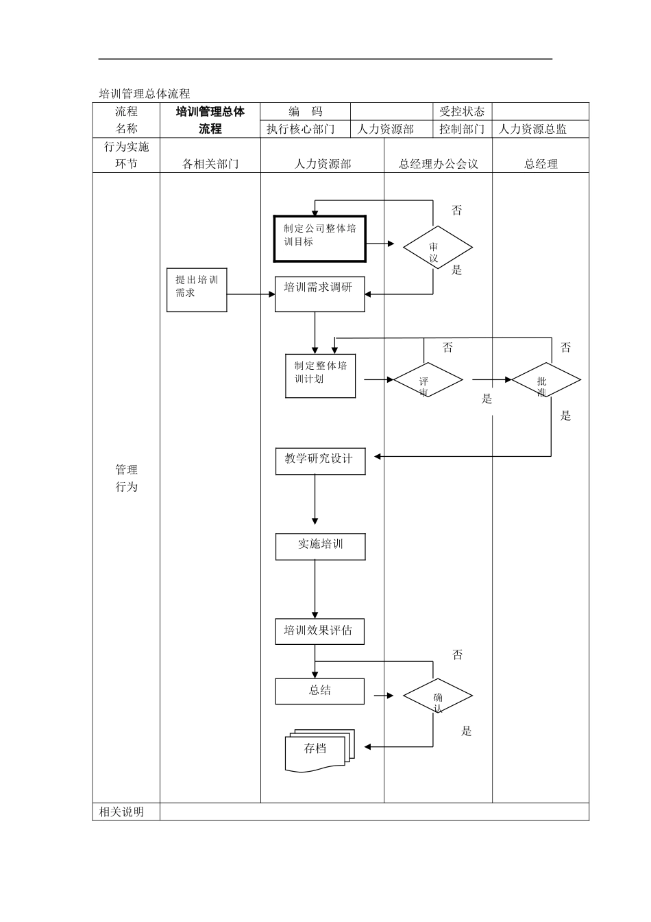 培训管理总体流程 (2).doc_第1页
