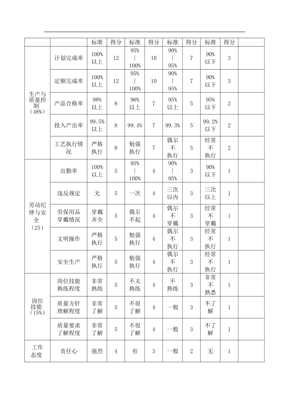生产人员绩效管理制度 (2).doc_第3页
